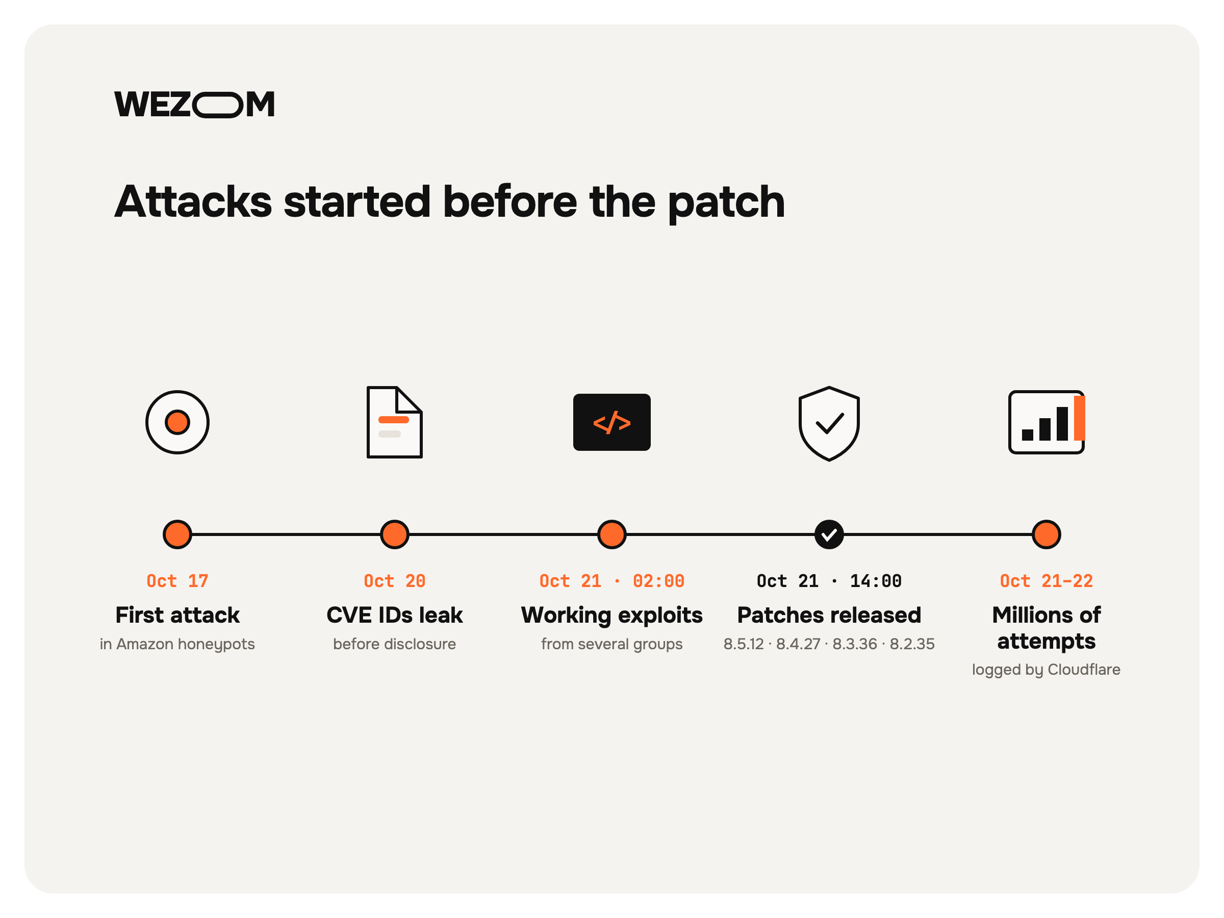 PHP2Shell attack timeline showing exploits, CVE disclosure, security patches, and attack attempts from October 17 to 22. PHP2Shell attack timeline showing exploits, CVE disclosure, security patches, and attack attempts from October 17 to 22.